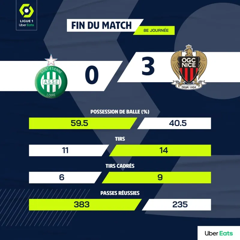 尼斯主场失利，法国足球需进一步改革