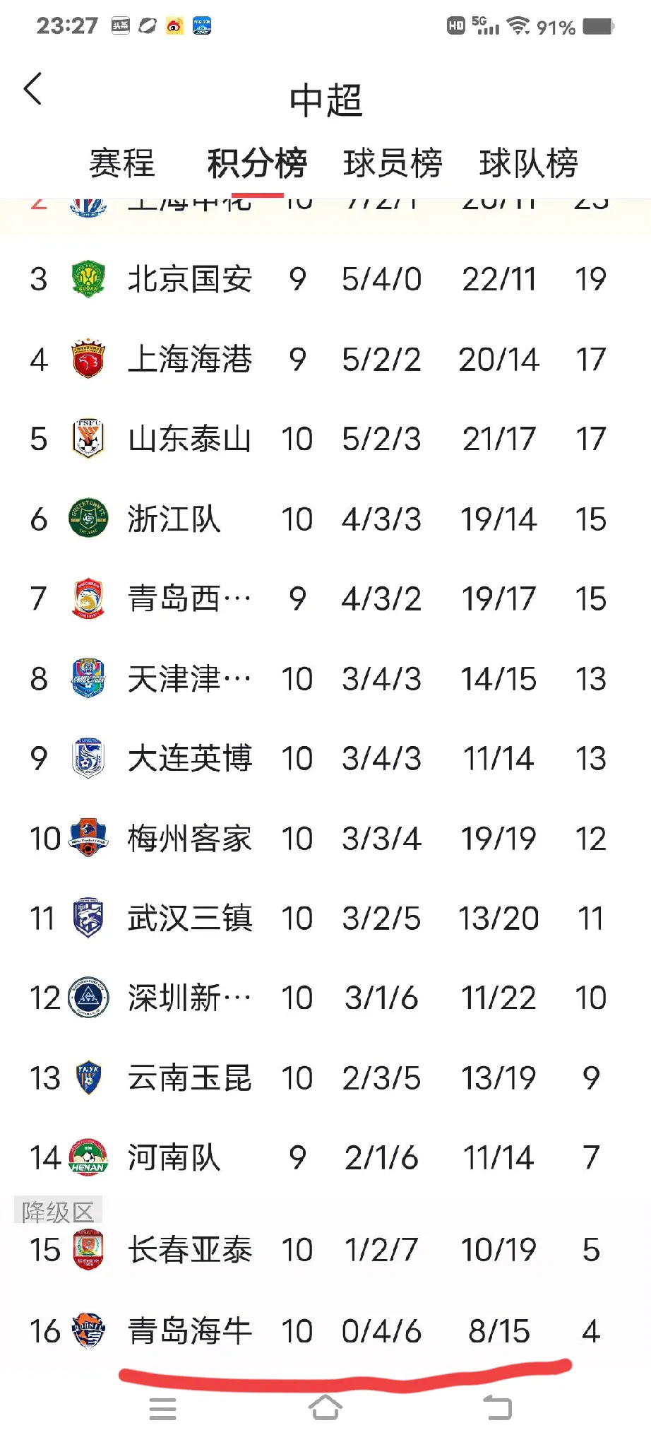 青岛黄海继续领先中甲积分榜 青岛黄海继续领先中甲积分榜