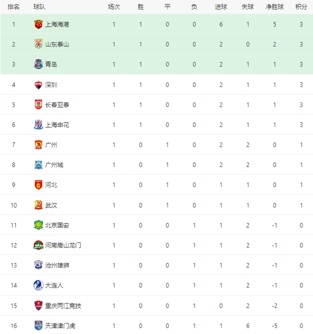 星空体育官方登录入口-吉林队再胜，领跑中超积分榜的简单介绍