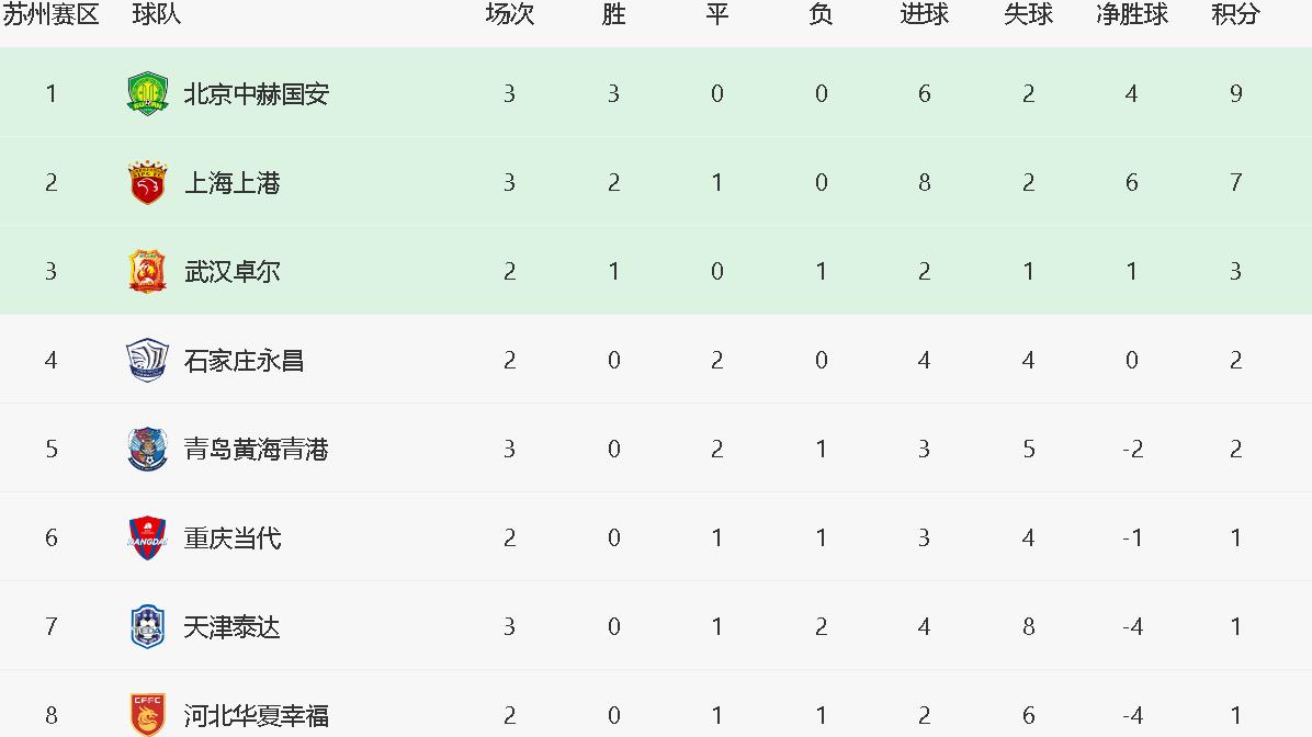 吉林队再胜，领跑中超积分榜的简单介绍